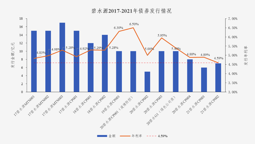 中國水網(wǎng)：碧水源債券利率創(chuàng)新低 協(xié)同效應(yīng)助力龍頭遠航